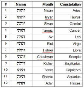 Tetragramaton in 12 YHVH permutations