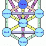 Daily Zohar # 1568 – Matot – Souls of Chessed