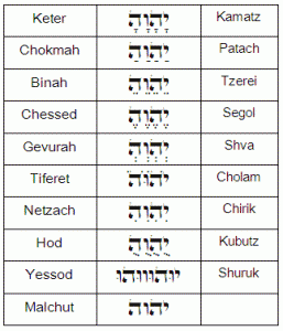 sefirot-nikkud