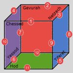 Daily Zohar # 1677 – Vayetze – The Stone of Israel