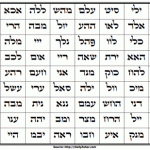 Daily Zohar # 2448 – Behaalotcha – The 72 names – Part 4